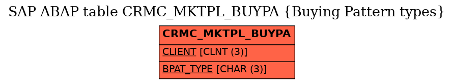 E-R Diagram for table CRMC_MKTPL_BUYPA (Buying Pattern types)