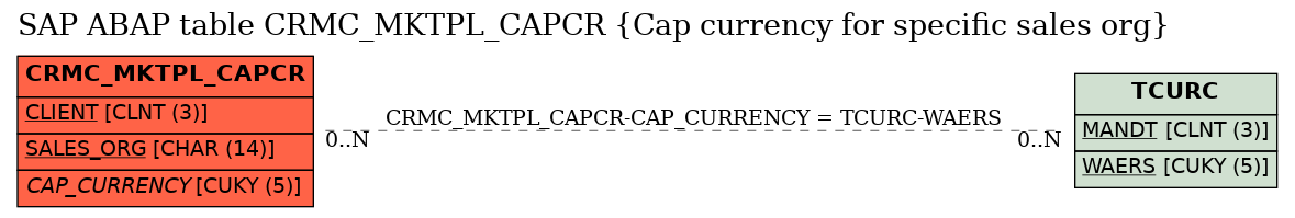 E-R Diagram for table CRMC_MKTPL_CAPCR (Cap currency for specific sales org)