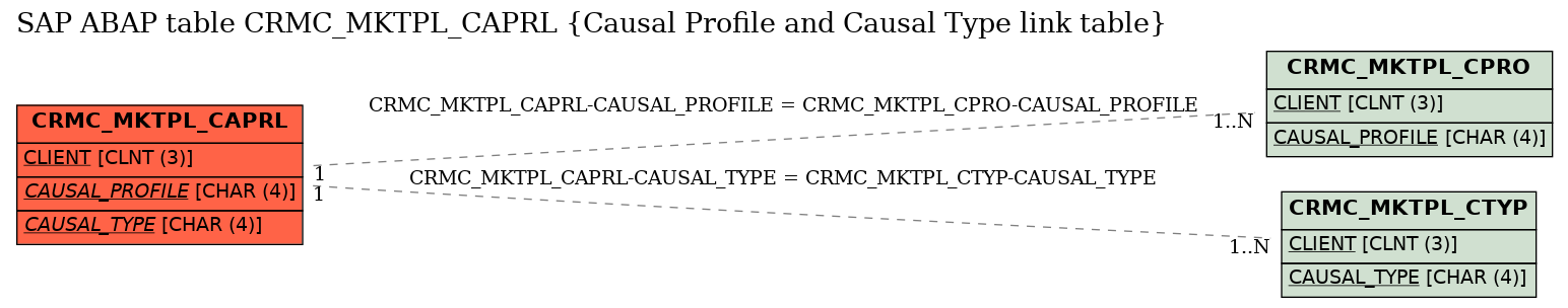 E-R Diagram for table CRMC_MKTPL_CAPRL (Causal Profile and Causal Type link table)