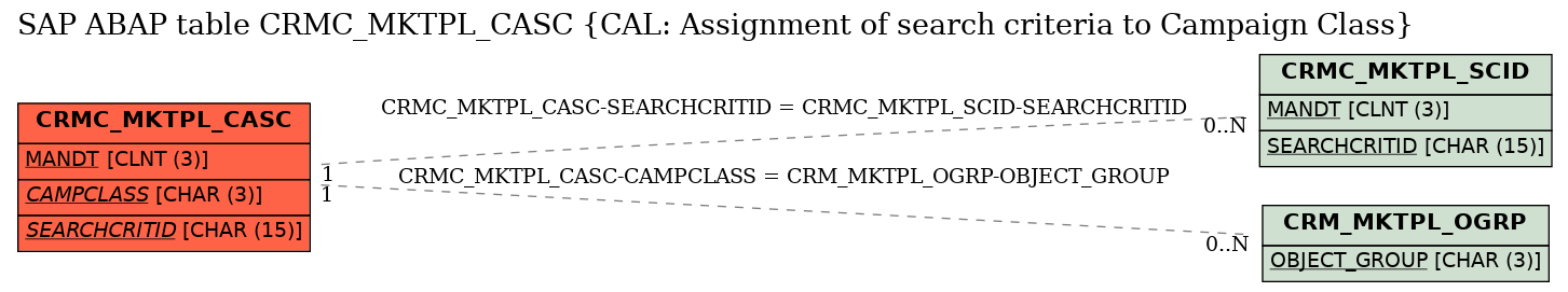 E-R Diagram for table CRMC_MKTPL_CASC (CAL: Assignment of search criteria to Campaign Class)