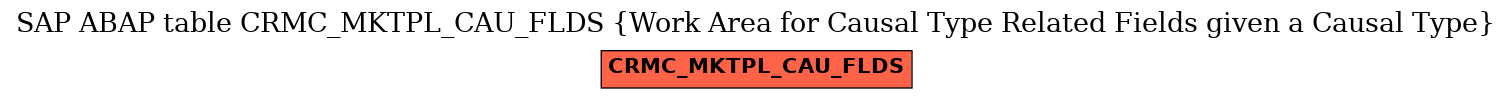 E-R Diagram for table CRMC_MKTPL_CAU_FLDS (Work Area for Causal Type Related Fields given a Causal Type)