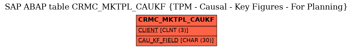 E-R Diagram for table CRMC_MKTPL_CAUKF (TPM - Causal - Key Figures - For Planning)