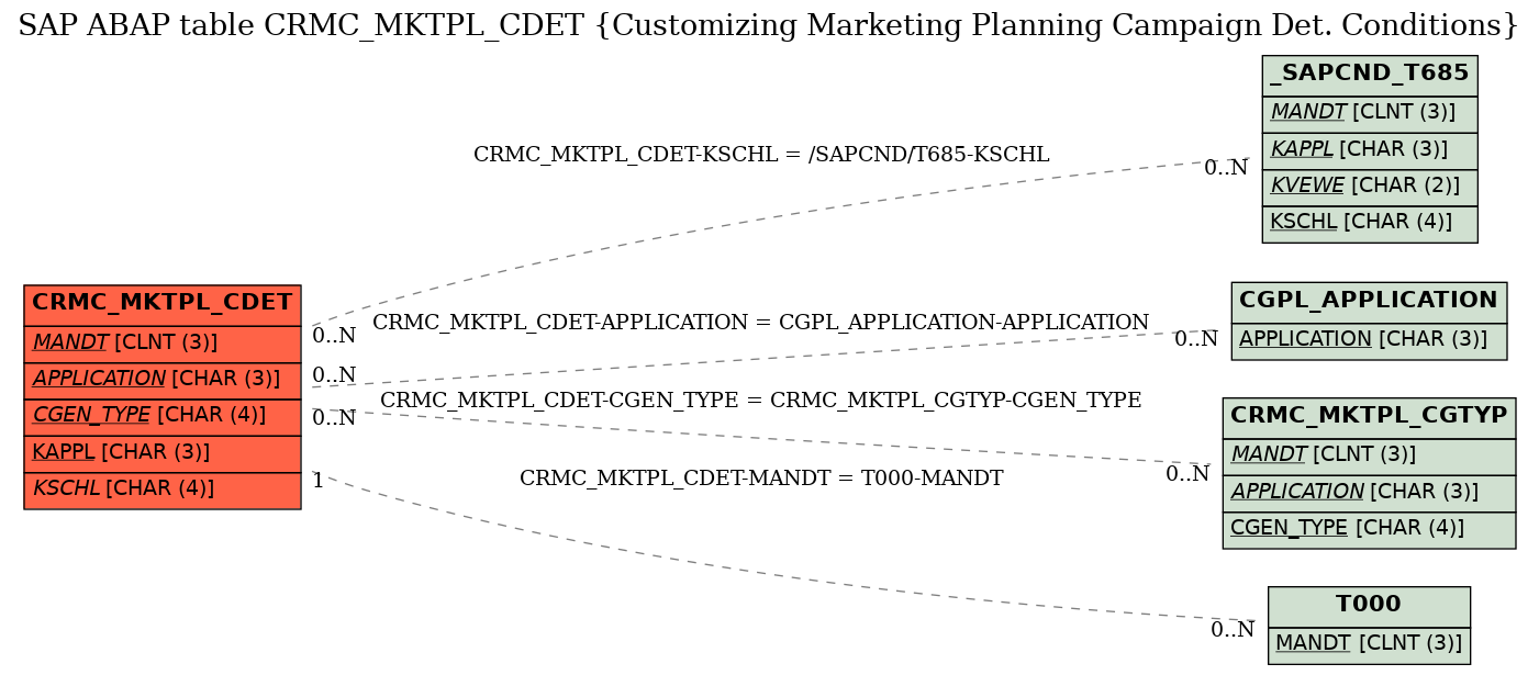 E-R Diagram for table CRMC_MKTPL_CDET (Customizing Marketing Planning Campaign Det. Conditions)