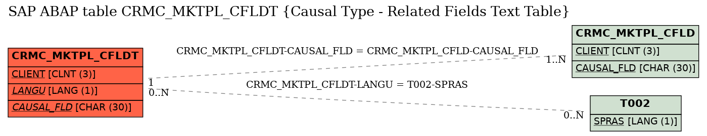 E-R Diagram for table CRMC_MKTPL_CFLDT (Causal Type - Related Fields Text Table)