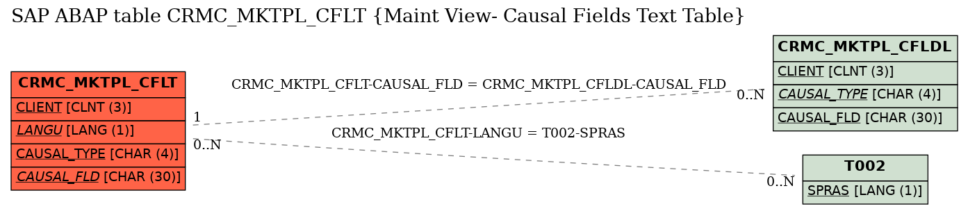 E-R Diagram for table CRMC_MKTPL_CFLT (Maint View- Causal Fields Text Table)