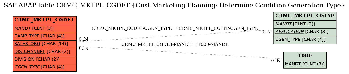 E-R Diagram for table CRMC_MKTPL_CGDET (Cust.Marketing Planning: Determine Condition Generation Type)
