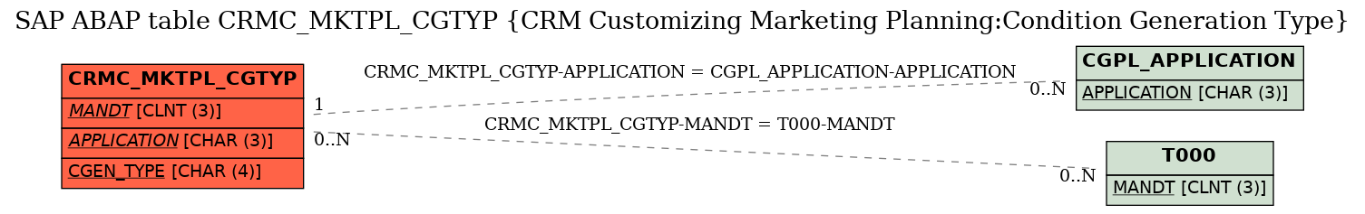 E-R Diagram for table CRMC_MKTPL_CGTYP (CRM Customizing Marketing Planning:Condition Generation Type)