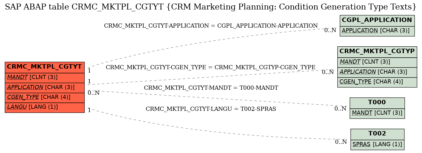 E-R Diagram for table CRMC_MKTPL_CGTYT (CRM Marketing Planning: Condition Generation Type Texts)