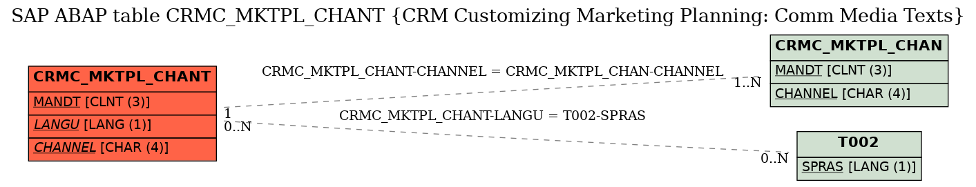 E-R Diagram for table CRMC_MKTPL_CHANT (CRM Customizing Marketing Planning: Comm Media Texts)