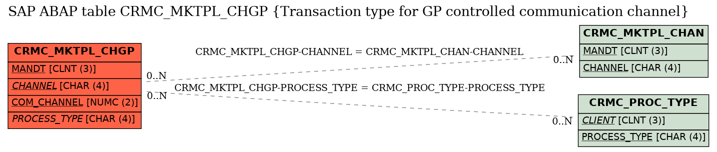 E-R Diagram for table CRMC_MKTPL_CHGP (Transaction type for GP controlled communication channel)