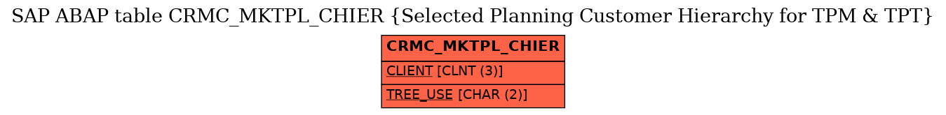 E-R Diagram for table CRMC_MKTPL_CHIER (Selected Planning Customer Hierarchy for TPM & TPT)