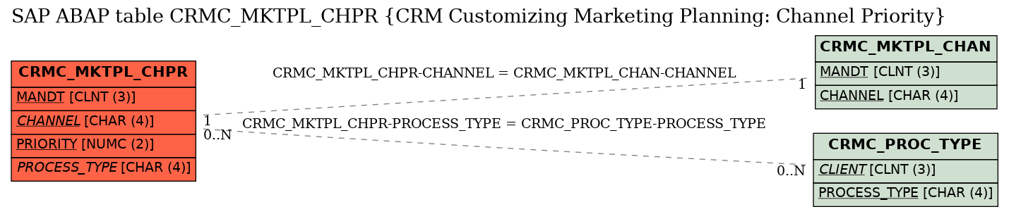 E-R Diagram for table CRMC_MKTPL_CHPR (CRM Customizing Marketing Planning: Channel Priority)