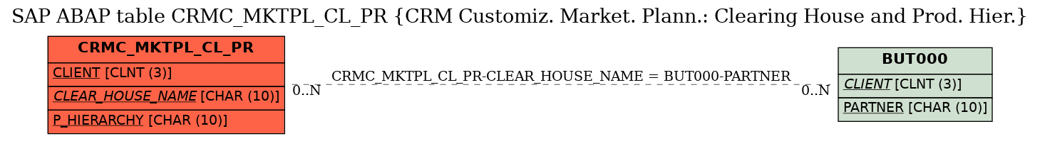 E-R Diagram for table CRMC_MKTPL_CL_PR (CRM Customiz. Market. Plann.: Clearing House and Prod. Hier.)