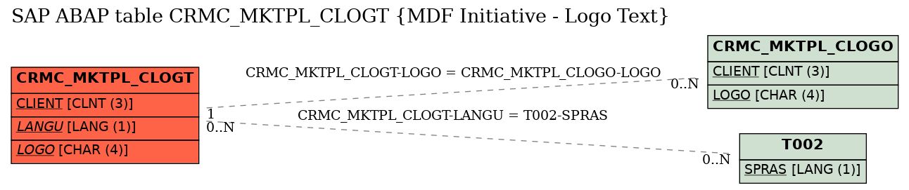 E-R Diagram for table CRMC_MKTPL_CLOGT (MDF Initiative - Logo Text)