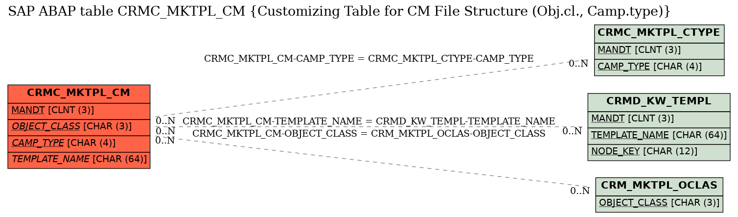 E-R Diagram for table CRMC_MKTPL_CM (Customizing Table for CM File Structure (Obj.cl., Camp.type))
