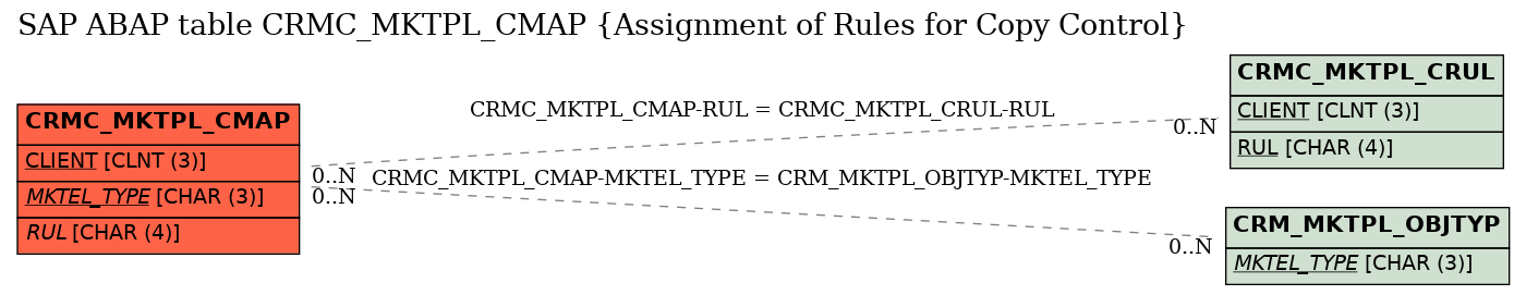 E-R Diagram for table CRMC_MKTPL_CMAP (Assignment of Rules for Copy Control)