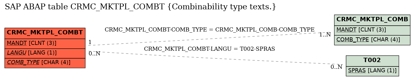 E-R Diagram for table CRMC_MKTPL_COMBT (Combinability type texts.)