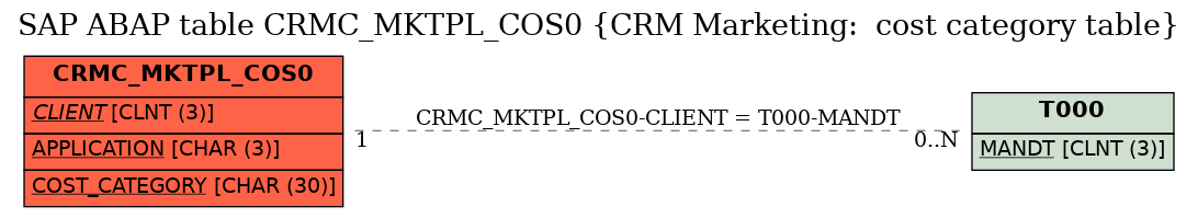 E-R Diagram for table CRMC_MKTPL_COS0 (CRM Marketing:  cost category table)