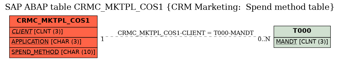 E-R Diagram for table CRMC_MKTPL_COS1 (CRM Marketing:  Spend method table)