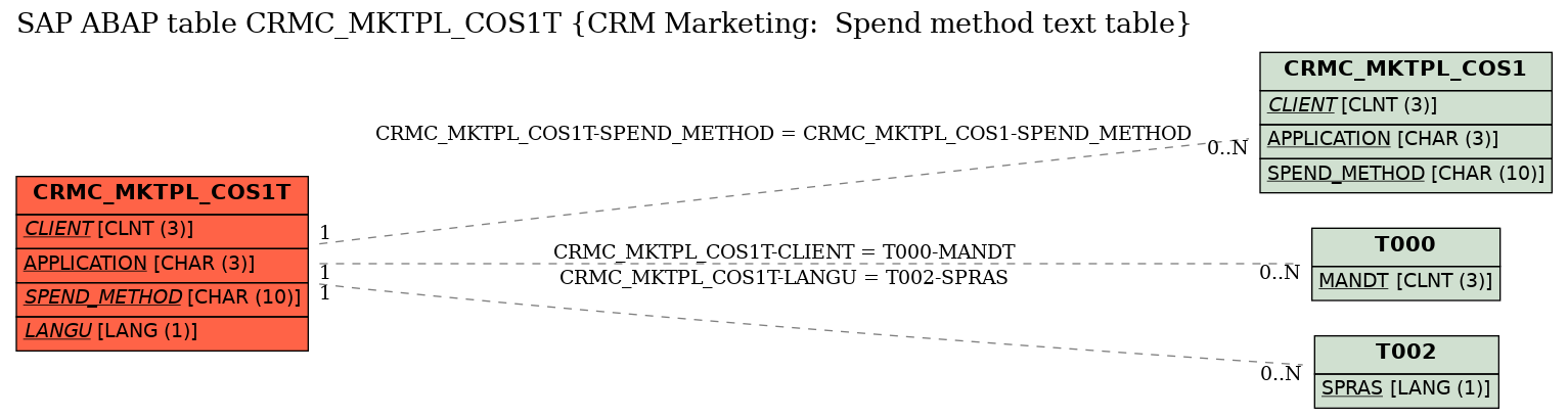 E-R Diagram for table CRMC_MKTPL_COS1T (CRM Marketing:  Spend method text table)