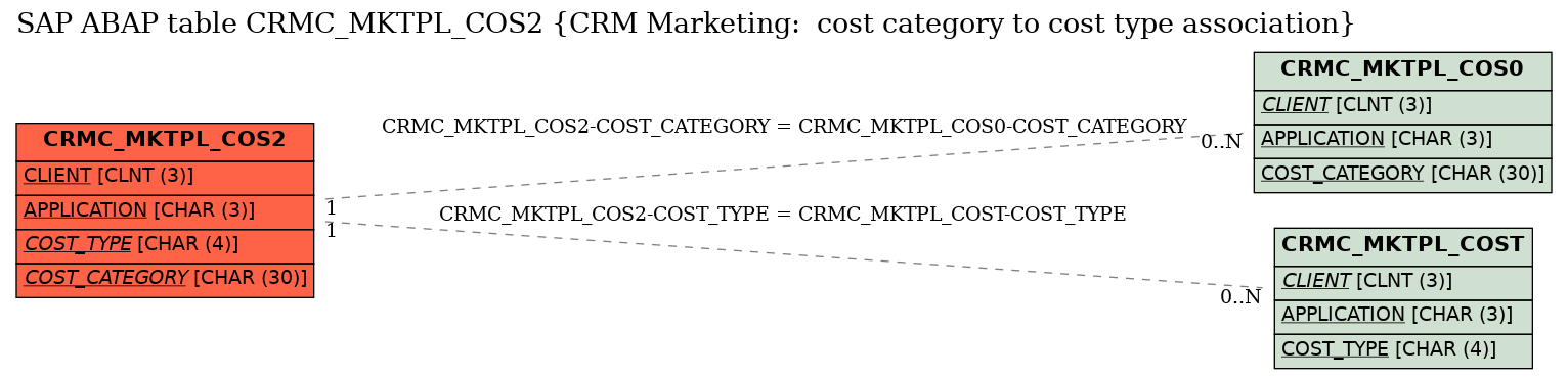 E-R Diagram for table CRMC_MKTPL_COS2 (CRM Marketing:  cost category to cost type association)