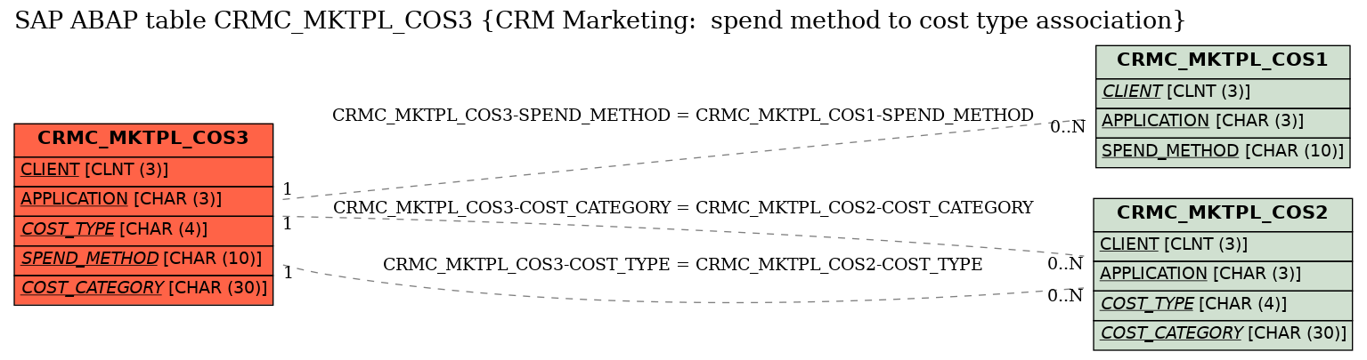 E-R Diagram for table CRMC_MKTPL_COS3 (CRM Marketing:  spend method to cost type association)
