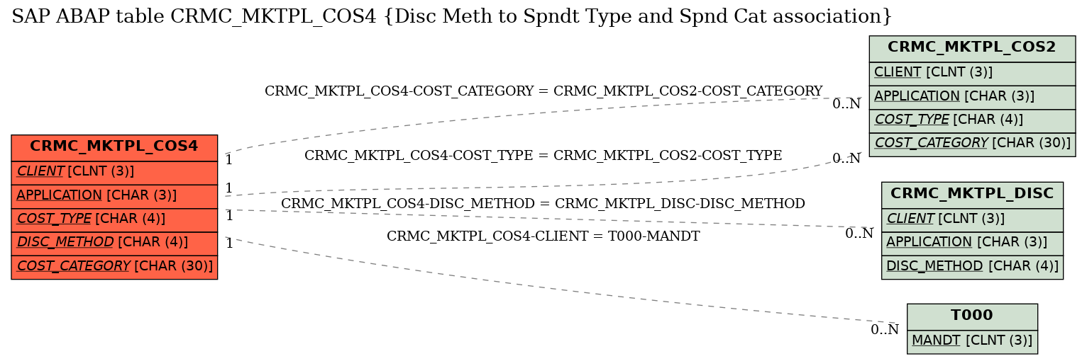 E-R Diagram for table CRMC_MKTPL_COS4 (Disc Meth to Spndt Type and Spnd Cat association)