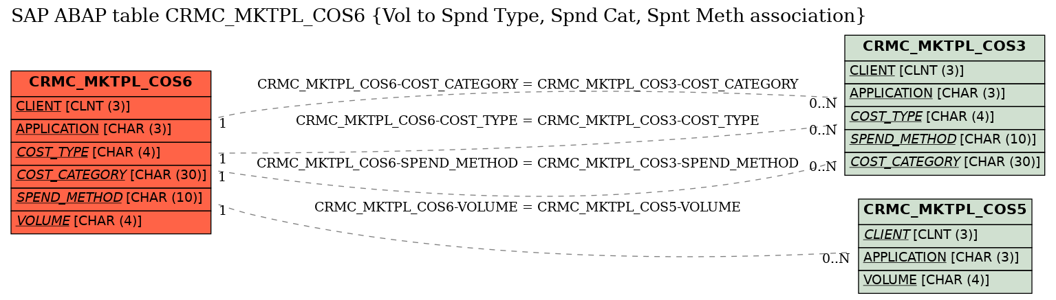 E-R Diagram for table CRMC_MKTPL_COS6 (Vol to Spnd Type, Spnd Cat, Spnt Meth association)