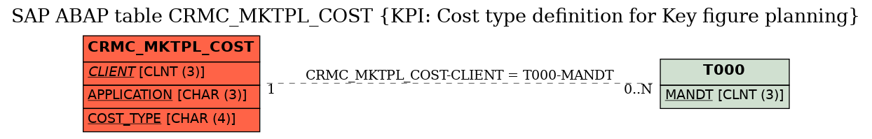 E-R Diagram for table CRMC_MKTPL_COST (KPI: Cost type definition for Key figure planning)