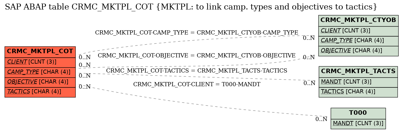 E-R Diagram for table CRMC_MKTPL_COT (MKTPL: to link camp. types and objectives to tactics)