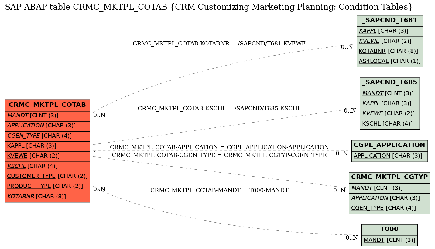 E-R Diagram for table CRMC_MKTPL_COTAB (CRM Customizing Marketing Planning: Condition Tables)