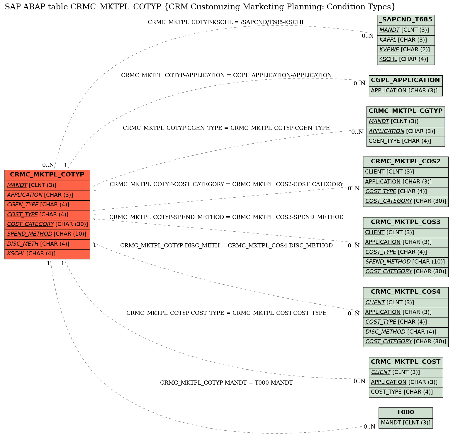 E-R Diagram for table CRMC_MKTPL_COTYP (CRM Customizing Marketing Planning: Condition Types)