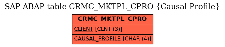 E-R Diagram for table CRMC_MKTPL_CPRO (Causal Profile)
