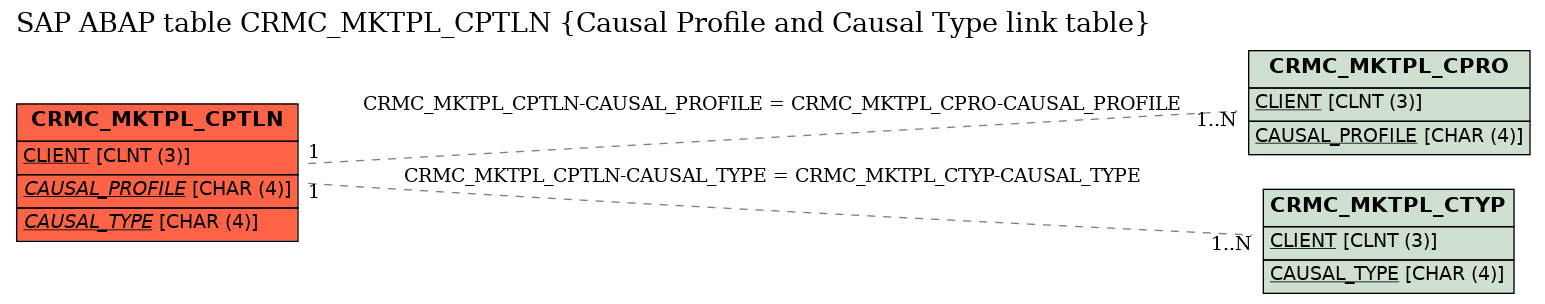 E-R Diagram for table CRMC_MKTPL_CPTLN (Causal Profile and Causal Type link table)
