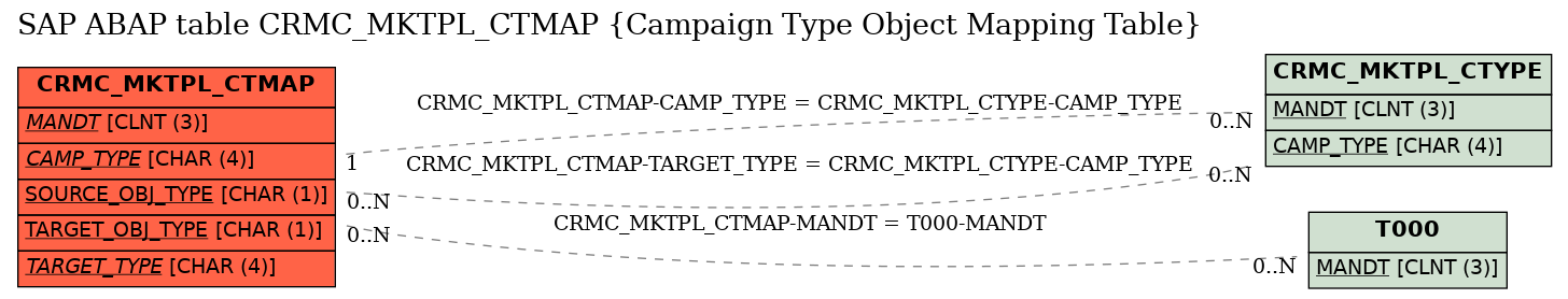 E-R Diagram for table CRMC_MKTPL_CTMAP (Campaign Type Object Mapping Table)