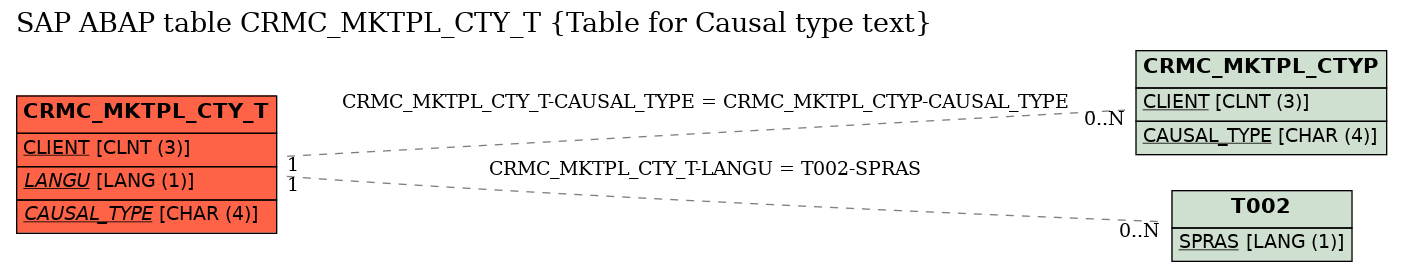 E-R Diagram for table CRMC_MKTPL_CTY_T (Table for Causal type text)