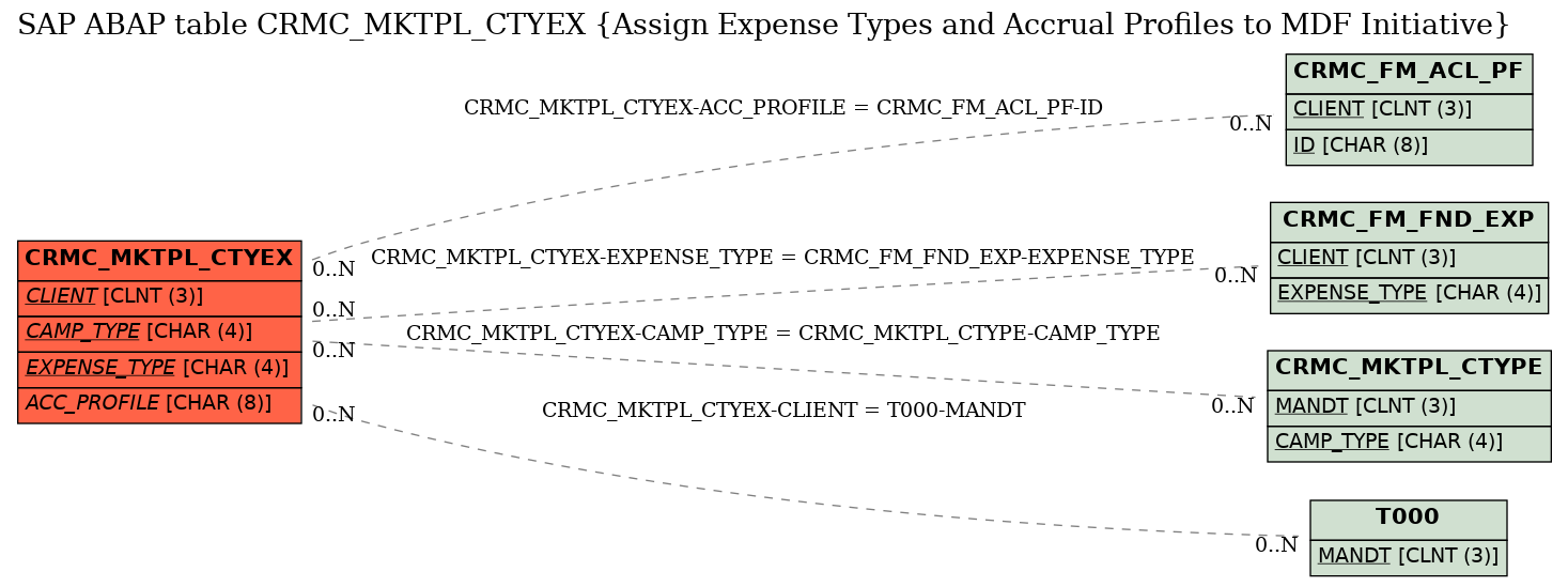 E-R Diagram for table CRMC_MKTPL_CTYEX (Assign Expense Types and Accrual Profiles to MDF Initiative)