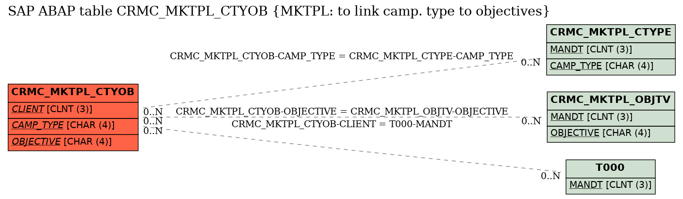 E-R Diagram for table CRMC_MKTPL_CTYOB (MKTPL: to link camp. type to objectives)