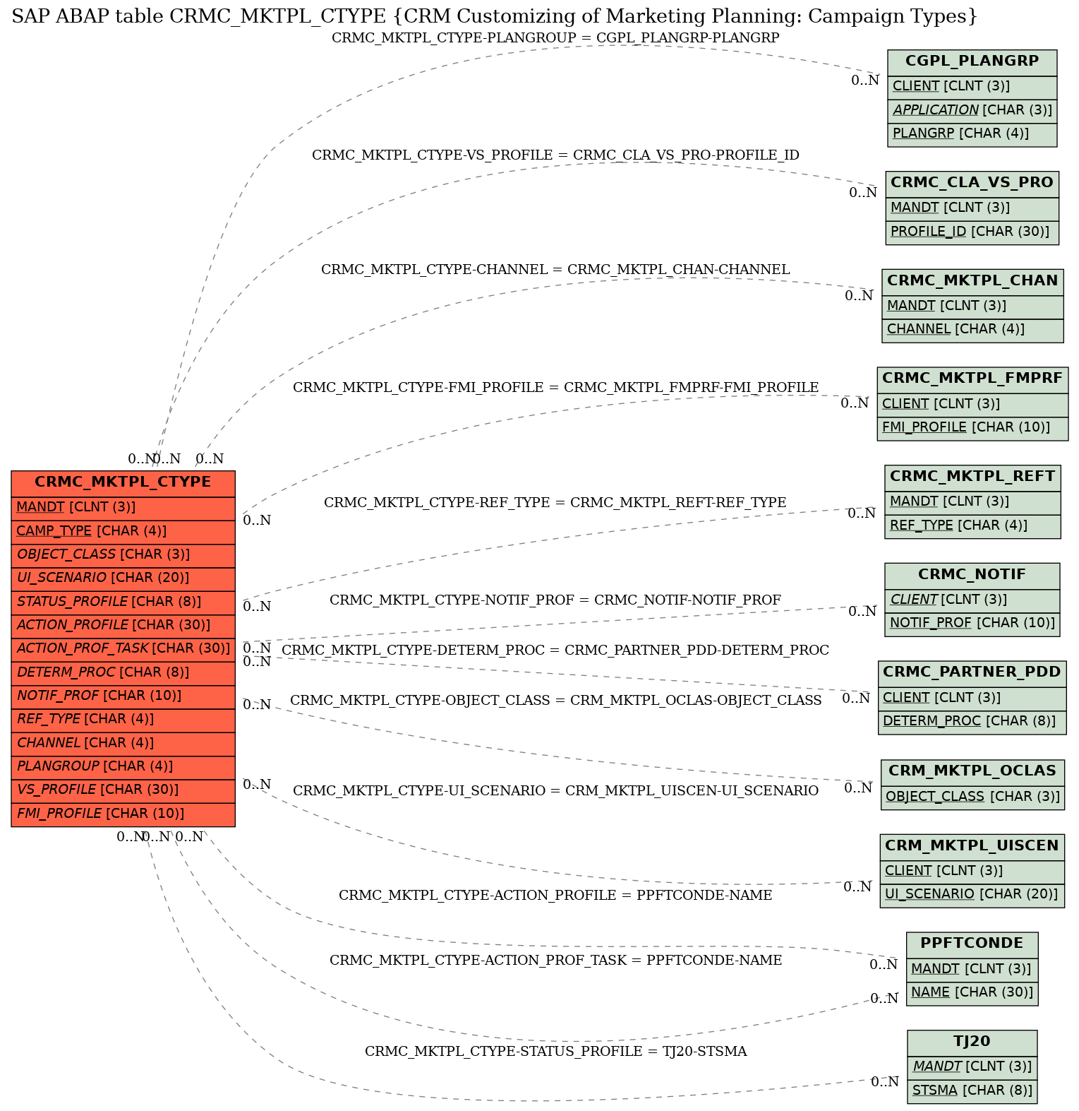 E-R Diagram for table CRMC_MKTPL_CTYPE (CRM Customizing of Marketing Planning: Campaign Types)