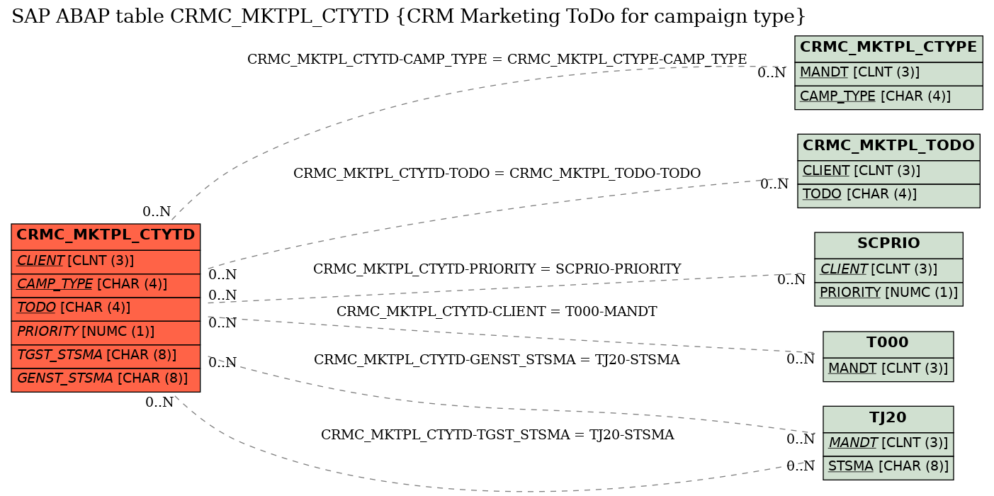 E-R Diagram for table CRMC_MKTPL_CTYTD (CRM Marketing ToDo for campaign type)