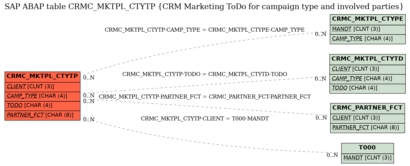 E-R Diagram for table CRMC_MKTPL_CTYTP (CRM Marketing ToDo for campaign type and involved parties)