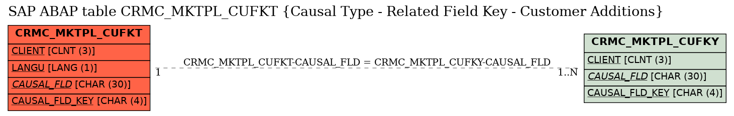 E-R Diagram for table CRMC_MKTPL_CUFKT (Causal Type - Related Field Key - Customer Additions)