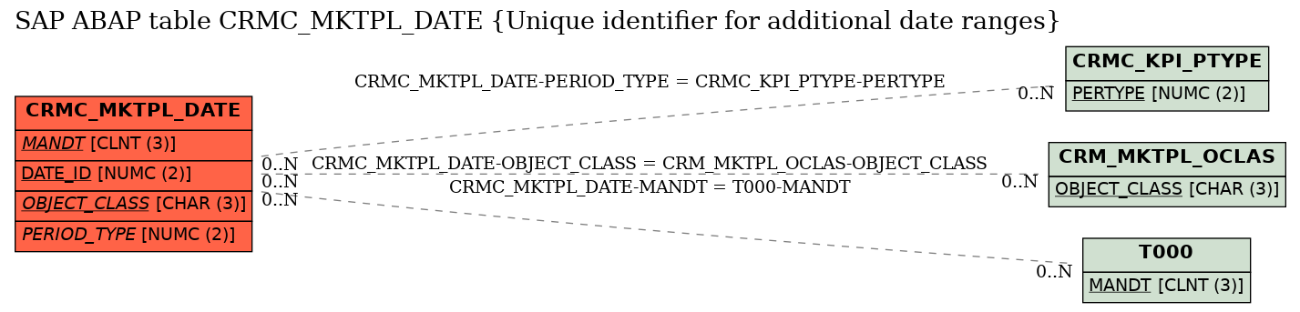 E-R Diagram for table CRMC_MKTPL_DATE (Unique identifier for additional date ranges)