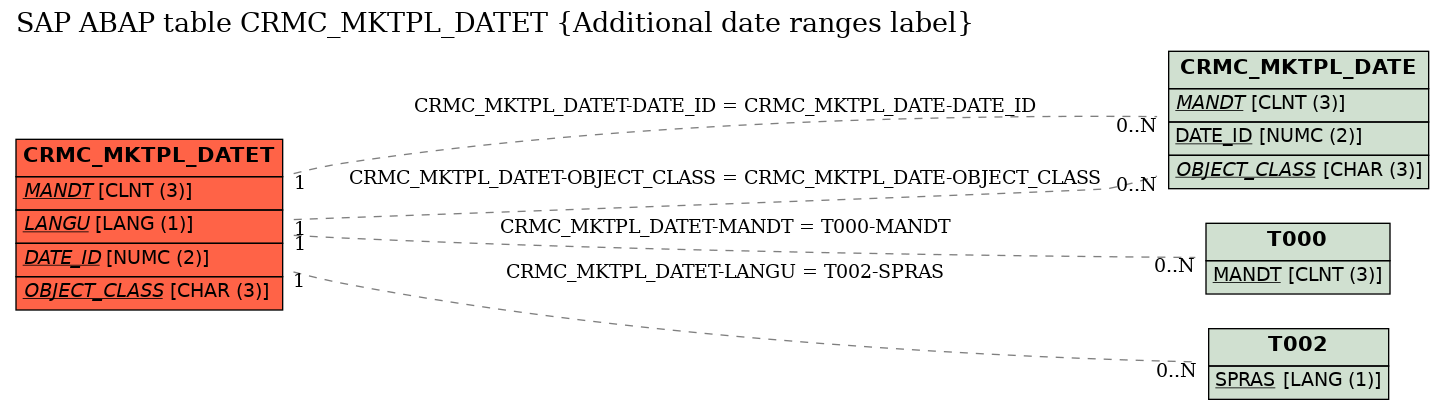 E-R Diagram for table CRMC_MKTPL_DATET (Additional date ranges label)