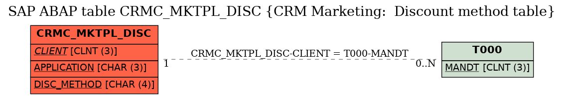 E-R Diagram for table CRMC_MKTPL_DISC (CRM Marketing:  Discount method table)