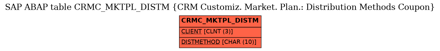 E-R Diagram for table CRMC_MKTPL_DISTM (CRM Customiz. Market. Plan.: Distribution Methods Coupon)