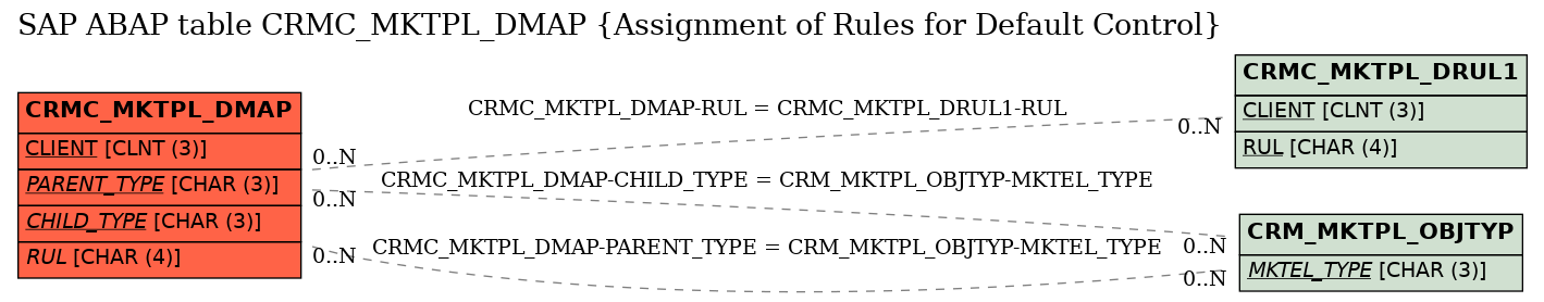 E-R Diagram for table CRMC_MKTPL_DMAP (Assignment of Rules for Default Control)