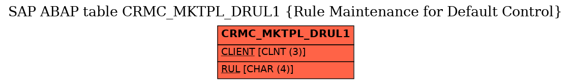 E-R Diagram for table CRMC_MKTPL_DRUL1 (Rule Maintenance for Default Control)