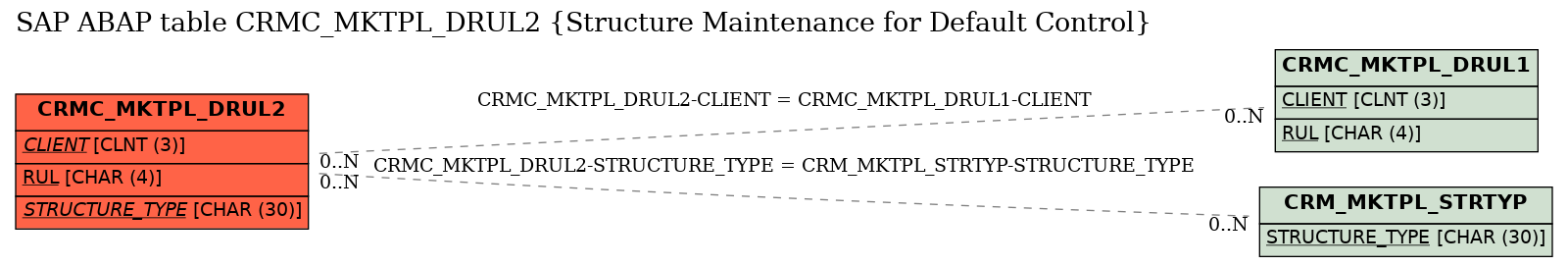 E-R Diagram for table CRMC_MKTPL_DRUL2 (Structure Maintenance for Default Control)