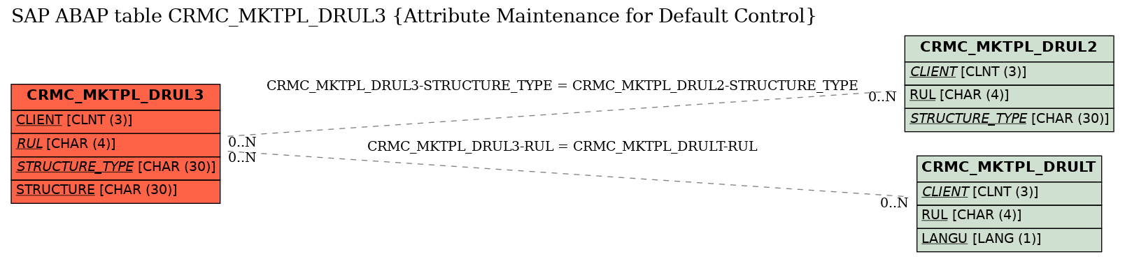 E-R Diagram for table CRMC_MKTPL_DRUL3 (Attribute Maintenance for Default Control)